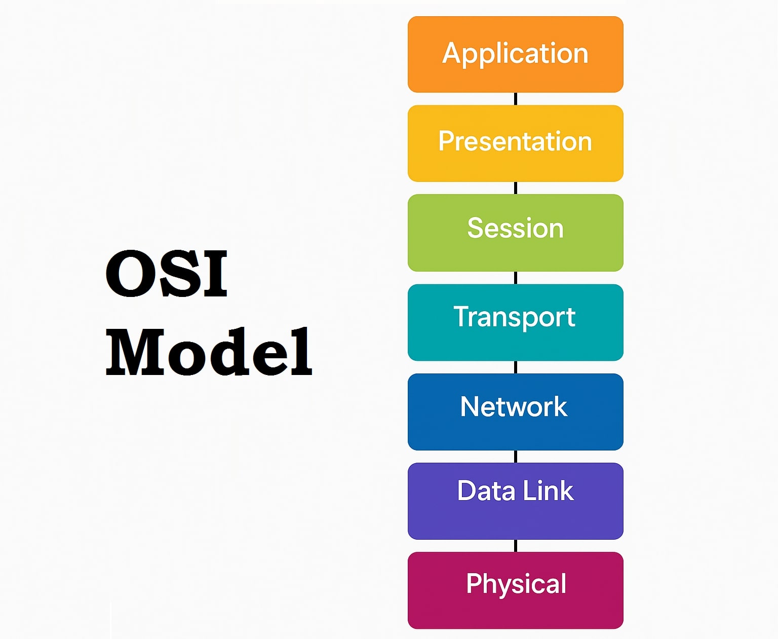 7 layers of osi model